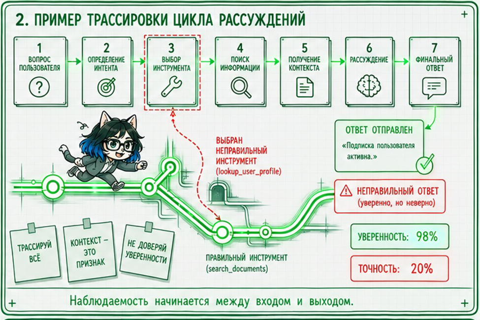 Вы даже не поймете, что он сломан: почему панель мониторинга зеленая, а агент врет третий день подряд - 3